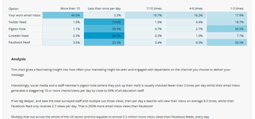 Interactive chart showing how frequently staff check their social media pages and email inboxes per day. 