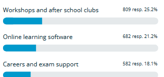 Selling to Schools 2022 Results Graph