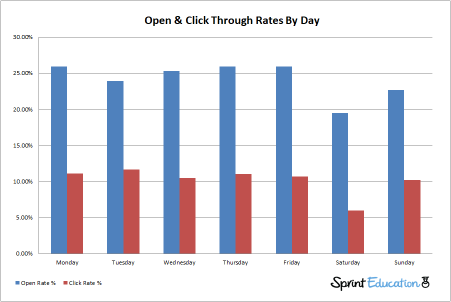 Friday takes the lead on open rates