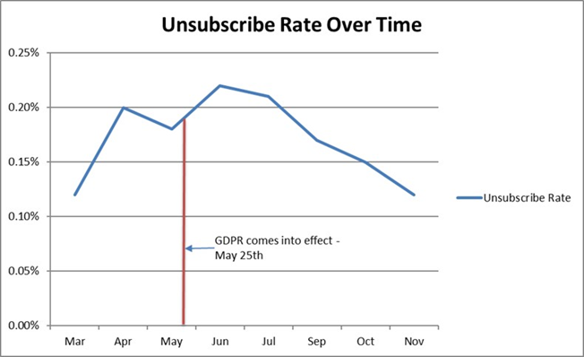 marketing to schools unsubscribe rates