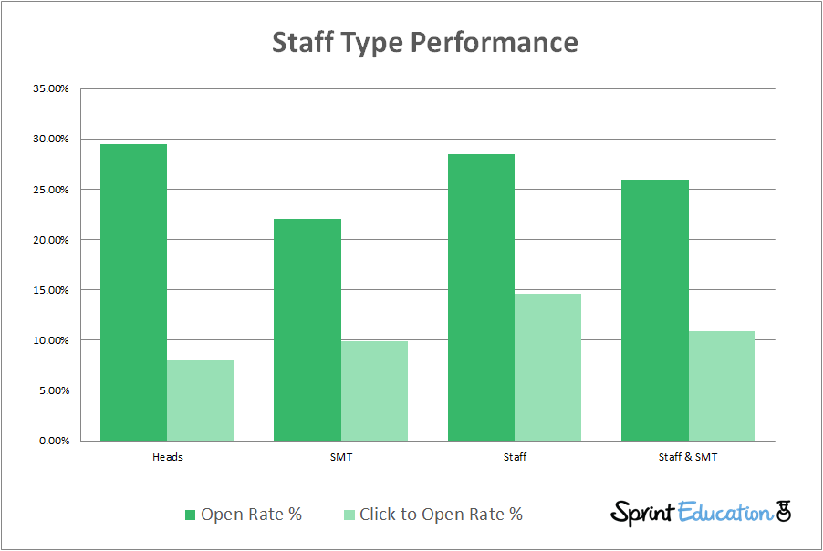 Engagement Rates By Staff Type Graph